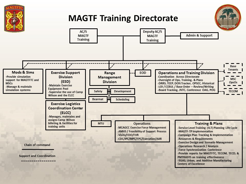 MAGTF Training Directorate Org Chart