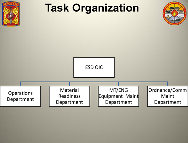 Exercise Support Division Org Chart