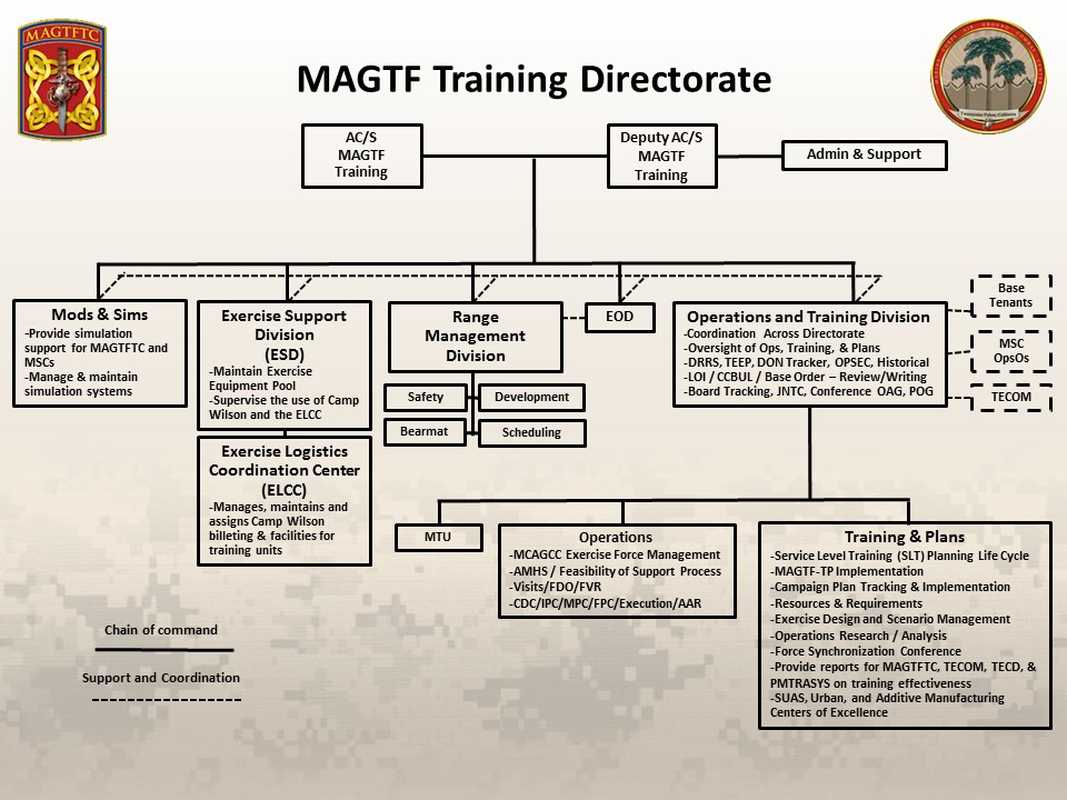 MAGTF Training Directorate